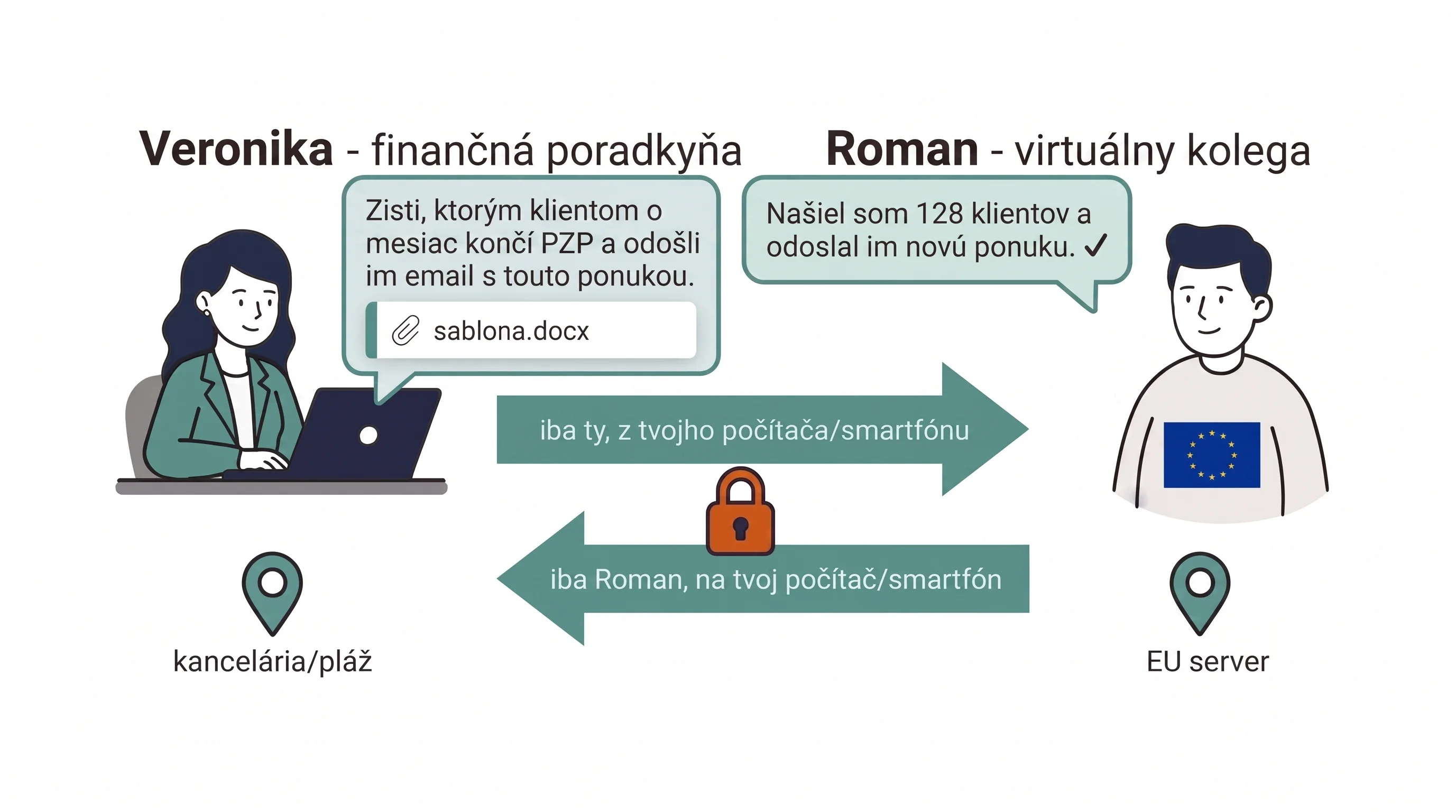 Veronika — finančná poradkyňa a Roman, jej virtuálny kolega